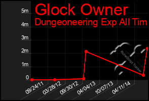 Total Graph of Glock Owner
