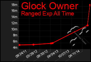 Total Graph of Glock Owner