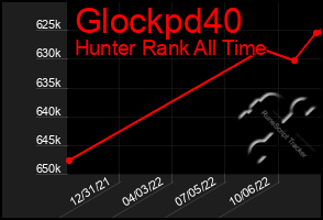 Total Graph of Glockpd40