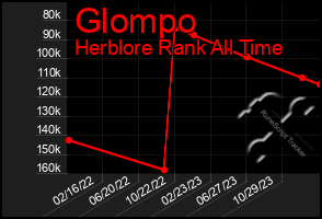 Total Graph of Glompo