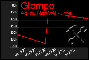 Total Graph of Glompo