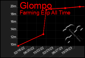 Total Graph of Glompo