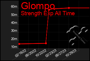 Total Graph of Glompo