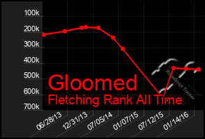 Total Graph of Gloomed