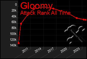 Total Graph of Gloomy