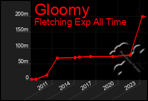 Total Graph of Gloomy