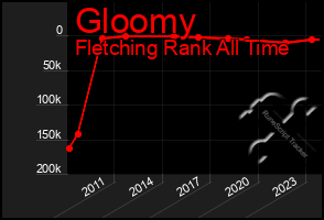 Total Graph of Gloomy