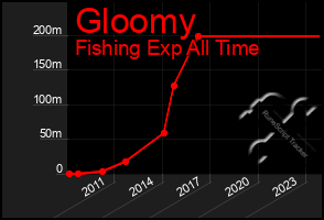 Total Graph of Gloomy