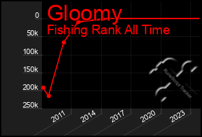 Total Graph of Gloomy