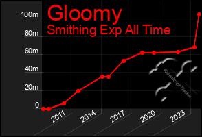 Total Graph of Gloomy