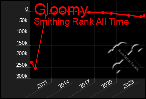 Total Graph of Gloomy