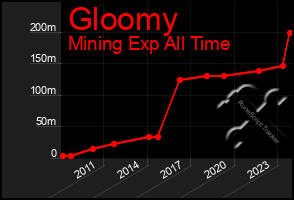 Total Graph of Gloomy