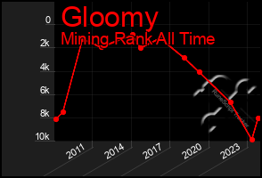 Total Graph of Gloomy