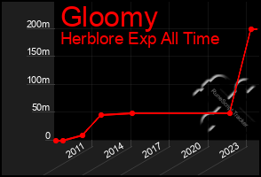 Total Graph of Gloomy