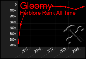 Total Graph of Gloomy