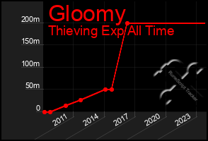 Total Graph of Gloomy