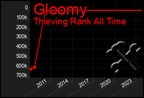 Total Graph of Gloomy