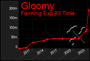 Total Graph of Gloomy