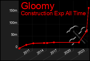 Total Graph of Gloomy