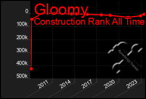 Total Graph of Gloomy