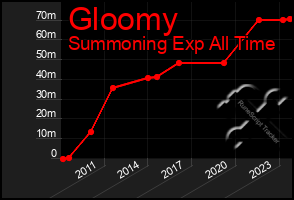 Total Graph of Gloomy