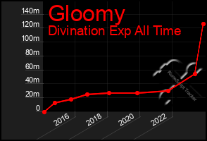 Total Graph of Gloomy