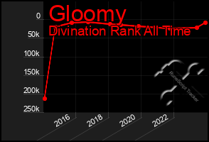 Total Graph of Gloomy