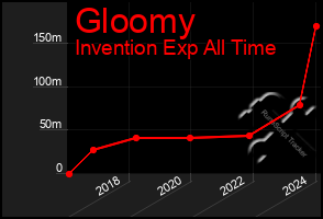 Total Graph of Gloomy