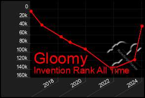 Total Graph of Gloomy