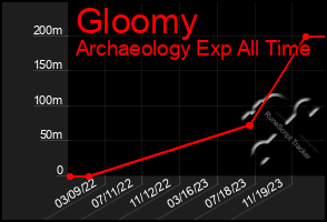 Total Graph of Gloomy