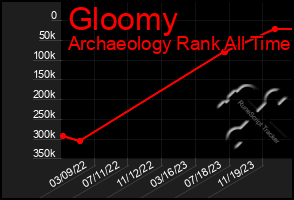 Total Graph of Gloomy