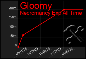 Total Graph of Gloomy