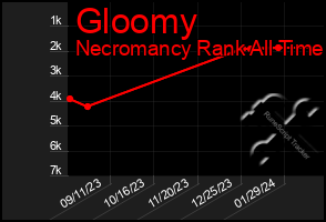 Total Graph of Gloomy