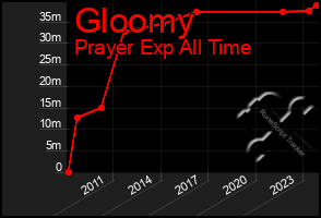 Total Graph of Gloomy