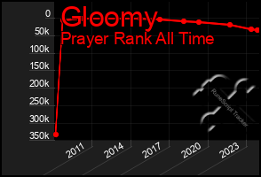 Total Graph of Gloomy