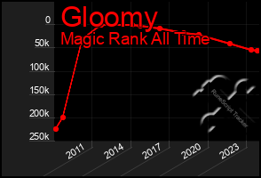 Total Graph of Gloomy