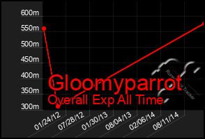 Total Graph of Gloomyparrot
