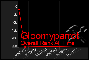Total Graph of Gloomyparrot