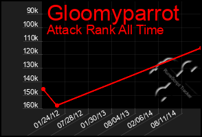 Total Graph of Gloomyparrot