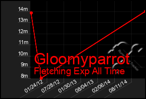 Total Graph of Gloomyparrot