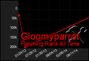Total Graph of Gloomyparrot