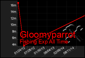 Total Graph of Gloomyparrot