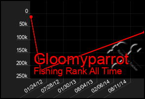 Total Graph of Gloomyparrot