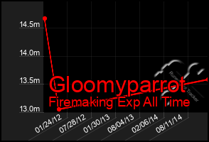Total Graph of Gloomyparrot