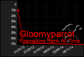 Total Graph of Gloomyparrot