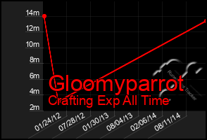 Total Graph of Gloomyparrot