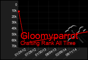 Total Graph of Gloomyparrot