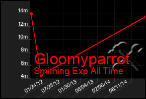 Total Graph of Gloomyparrot