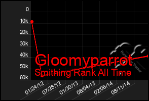 Total Graph of Gloomyparrot