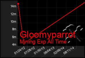 Total Graph of Gloomyparrot